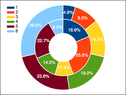 Doughnut chart
